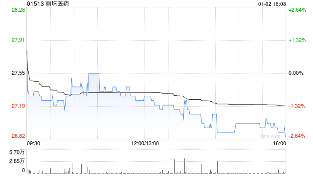 丽珠医药：截至2024年12月末累计回购72.38万股A股股份  第1张