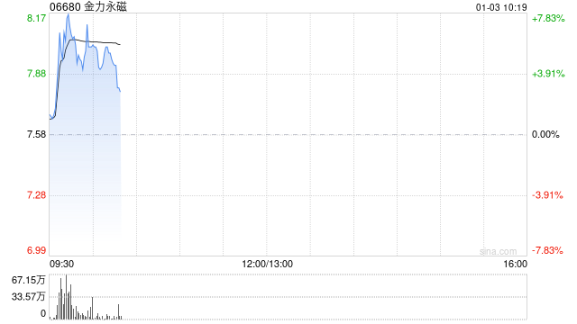 金力永磁早盘涨超5% 近日控股股东下属子公司完成增持H股股份  第1张