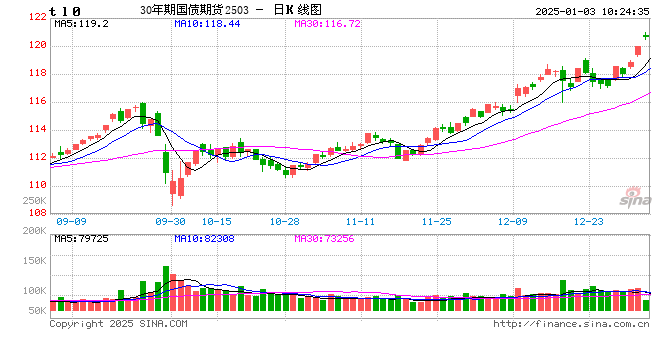 快讯：30年期国债期货主力合约上破120元，续创历史新高  第2张