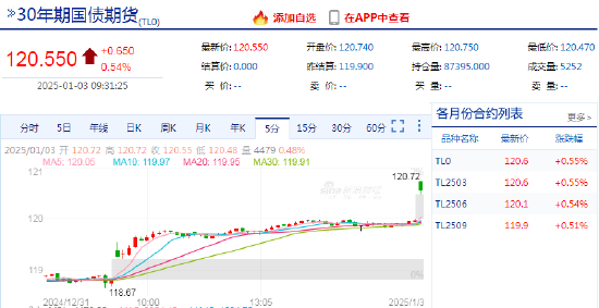 快讯：30年期国债期货主力合约上破120元，续创历史新高  第3张