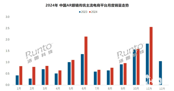 AR市场稳定增长 11月AR眼镜线上销量涨幅达到40.3%  第1张