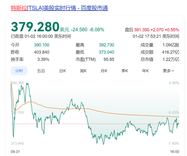 销量10年来首次下滑！特斯拉股价大跌 市值一夜蒸发超5700亿元  第1张