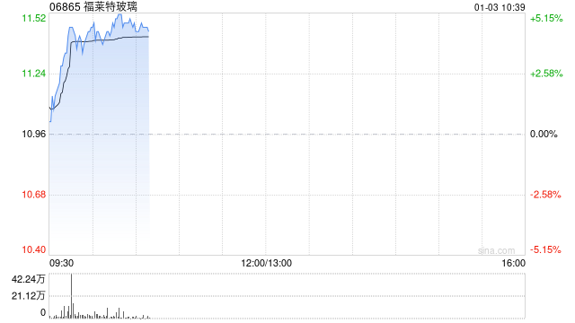 光伏股早盘回暖 福莱特玻璃涨超4%信义光能涨超3%  第1张