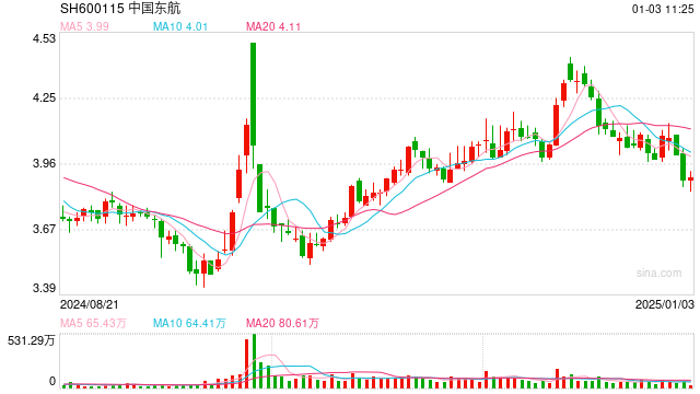 东航C919机队规模增至10架、首次开通出入境航班，国产大飞机能否走向盈利？  第1张