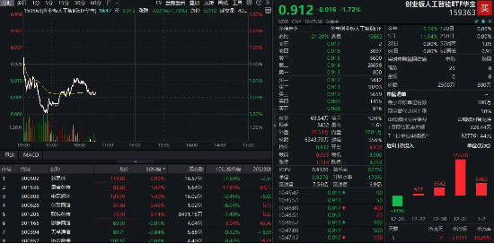 资金持续加码AI！创业板人工智能ETF华宝（159363）震荡调整，资金实时净申购1700万份！新易盛逆市上涨4%  第1张
