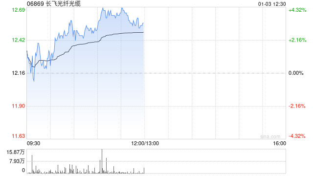 长飞光纤光缆早盘涨逾4% 与El.En.签署股权收购框架协议补充协议  第1张