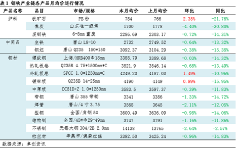 月度跟踪：钢铁产业链数据全景及传导逻辑分析（12月）  第3张