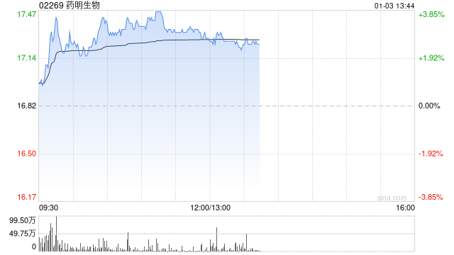 药明生物现涨超3% 近日与中国生物制药达成研究服务合作协议  第1张