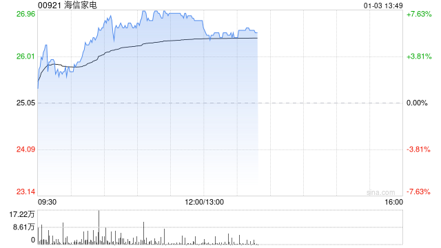 海信家电早盘涨超7% 国泰君安维持“增持”评级  第1张