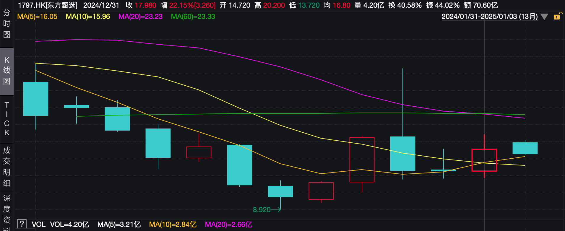 东方甄选跌超6%，俞敏洪年终总结称其为火药桶  第1张