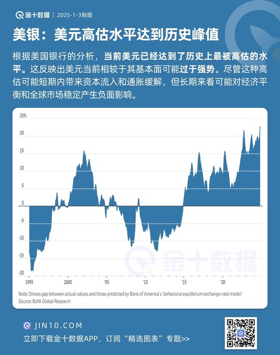 美银：美元高估水平达到历史峰值  第2张