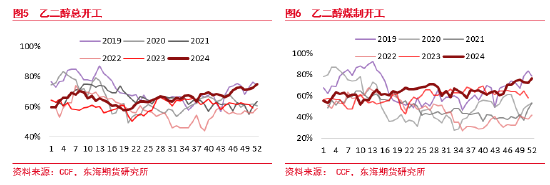 东海期货：乙二醇存量供应回升 产能出清进入最后阶段  第4张