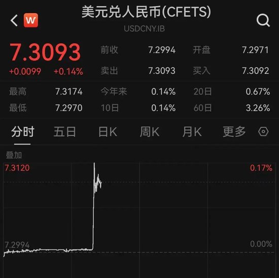 突发！A股、人民币，集体调整！多只牛股跌停！  第2张
