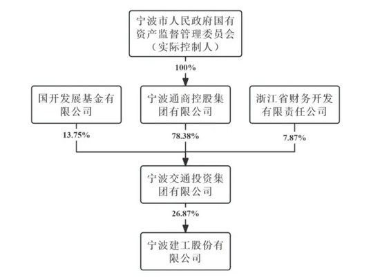 15.27亿大动作！宁波建工全资收购宁波交工，能否扭转业绩颓势？  第1张