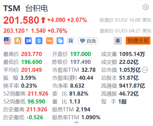 台积电盘前续涨0.76% 花旗料其2025年AI收入有望大幅增长  第1张