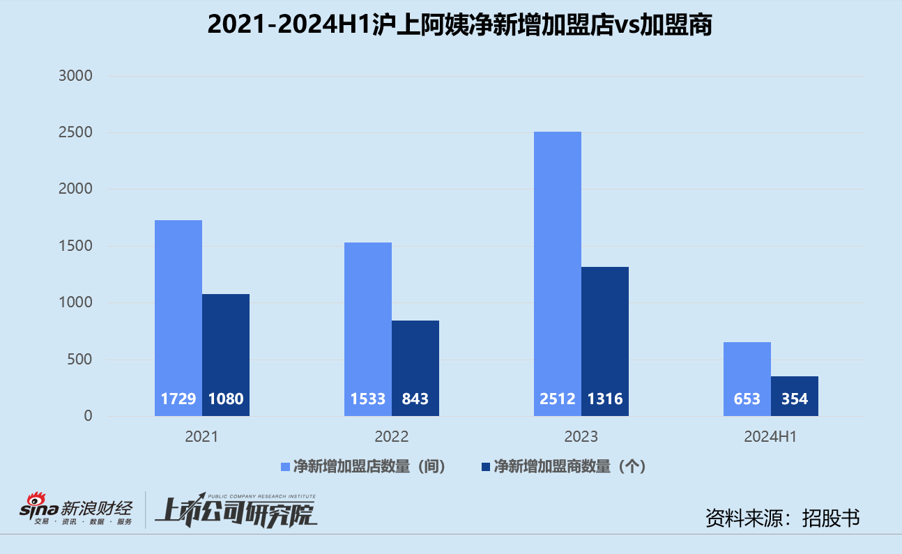 沪上阿姨再闯港交所：递表前被加盟商声讨 边上市募资边高额派息？  第2张