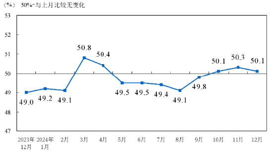 源达研究报告：12月制造业继续保持扩张，证监会扩大互换便利参与机构范围  第1张