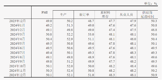 源达研究报告：12月制造业继续保持扩张，证监会扩大互换便利参与机构范围  第2张