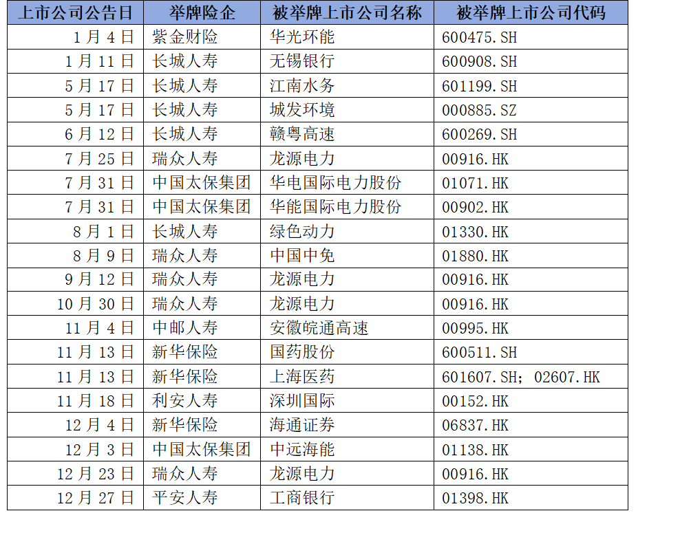 2024年险资举牌高达20次 2025年还会继续吗？  第1张