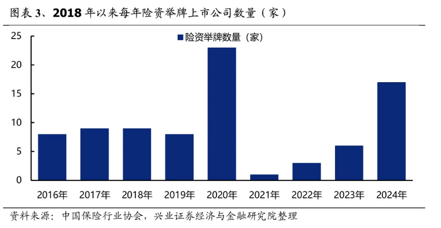 2024年险资举牌高达20次 2025年还会继续吗？  第2张