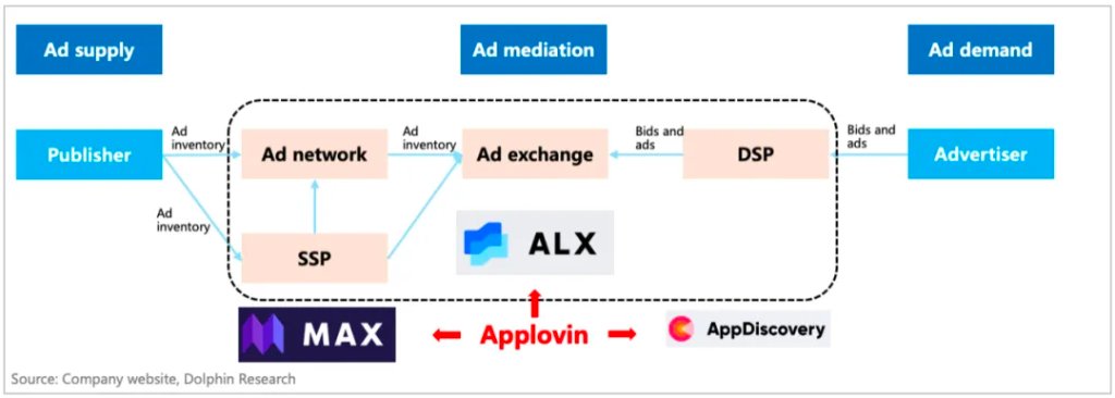 “爽文”Applovin大揭秘：一场筹谋五年的必胜局  第3张