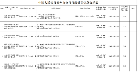 未按规定履行客户身份识别义务！山东三家农商行被罚  第1张