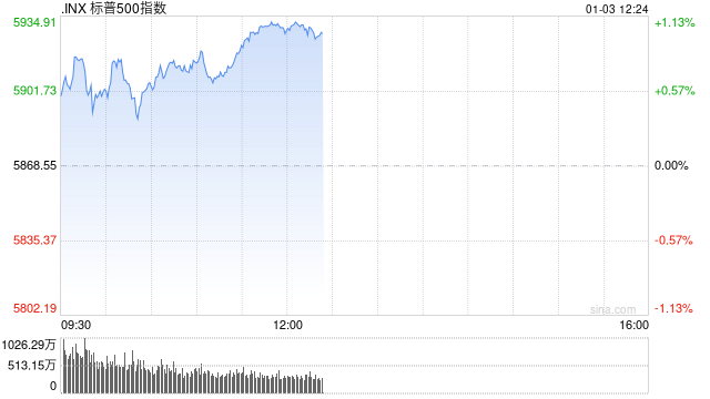 开盘：美股周五小幅高开 标普指数有望结束五连跌  第1张