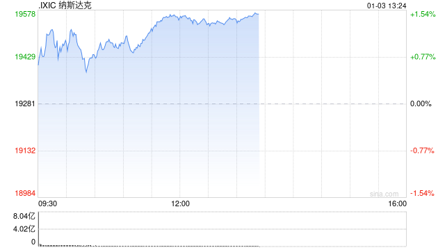 午盘：美股走高科技股领涨 纳指上涨280点  第1张