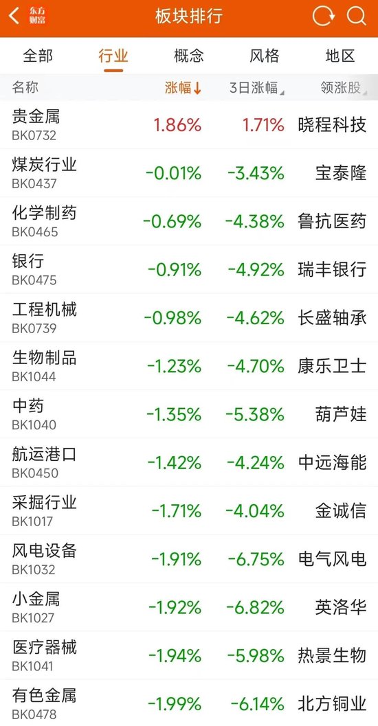 猝不及防！这一板块累跌超20%  第1张