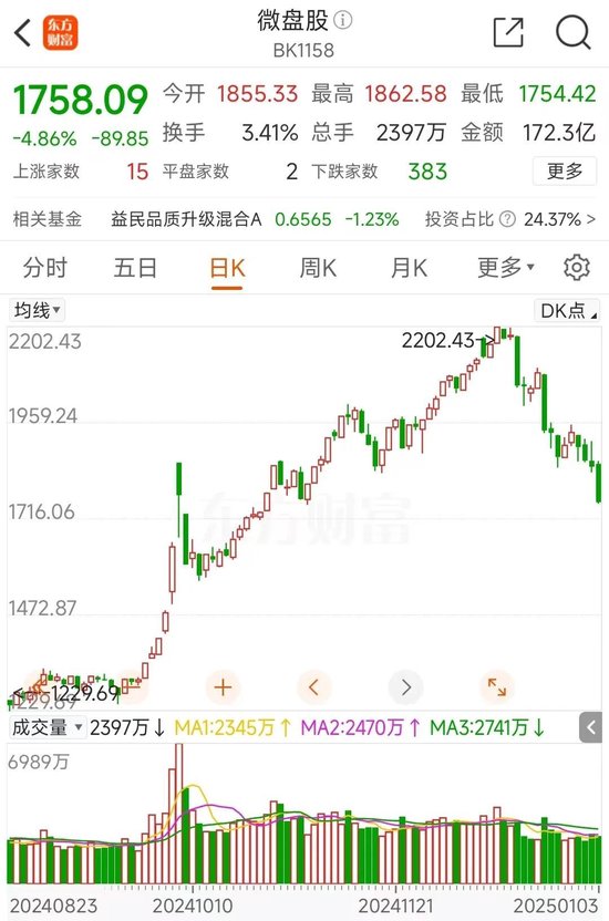 猝不及防！这一板块累跌超20%  第5张