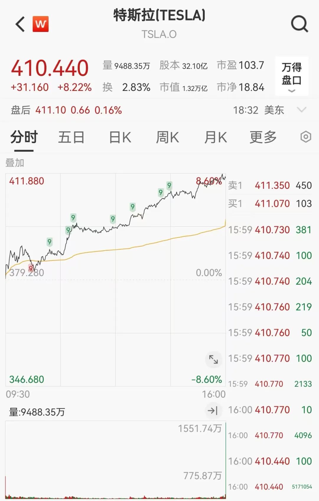 深夜暴涨！一则消息，这家公司狂飙140%  第1张