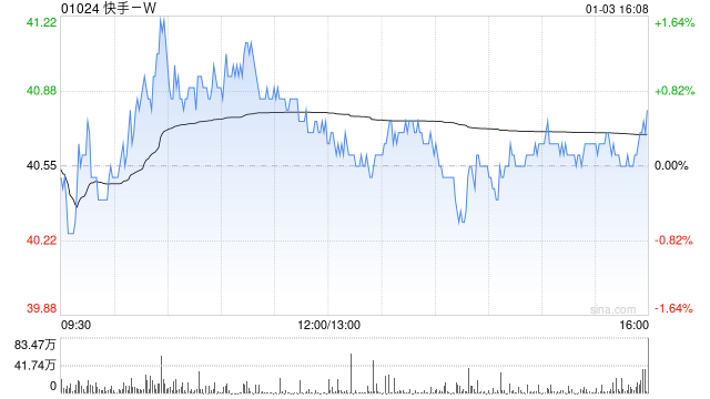 快手-W1月3日斥资3865.68万港元回购95万股  第1张