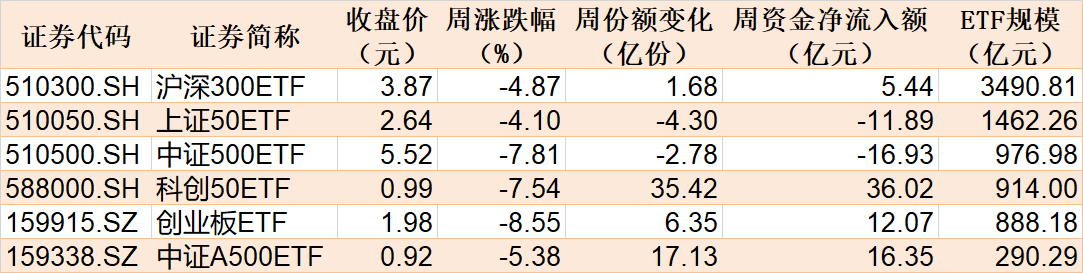 调整就是机会！逾300亿资金进场抄底，27只行业ETF被疯狂扫货，这个主题的ETF份额更是创历史新高  第1张