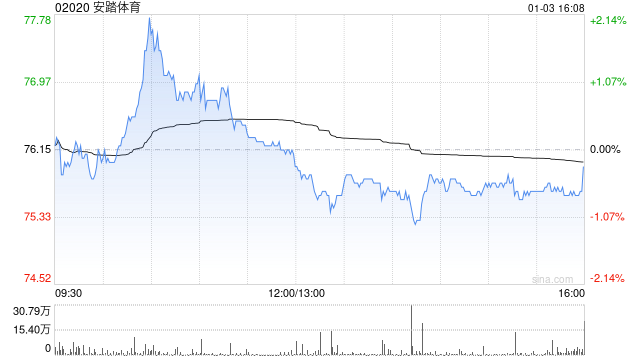 安踏体育1月3日斥资9953.23万港元回购130.82万股  第1张