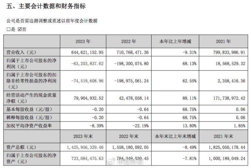 阳普医疗高层频繁变动连续三年业绩下滑  第2张