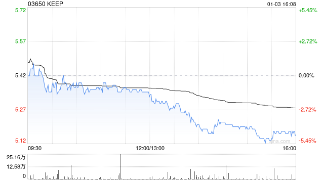 KEEP于1月3日斥资52.67万港元回购10万股  第1张