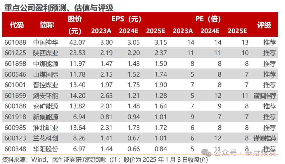 【民生能源 周泰团队】煤炭周报：煤价企稳反弹，长协更具韧性  第1张