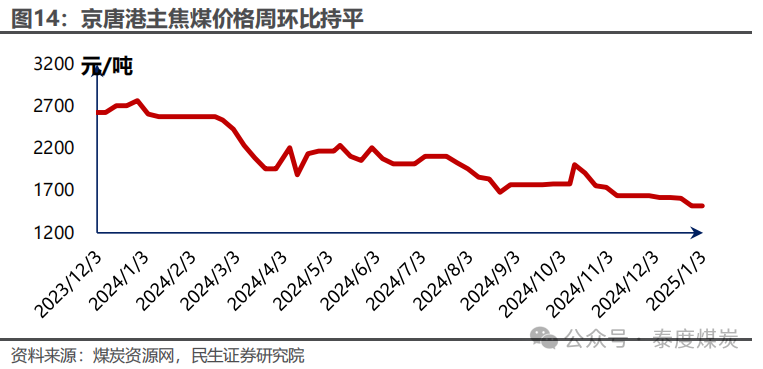 【民生能源 周泰团队】煤炭周报：煤价企稳反弹，长协更具韧性  第12张