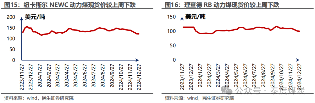 【民生能源 周泰团队】煤炭周报：煤价企稳反弹，长协更具韧性  第14张