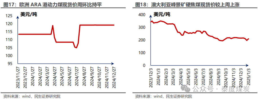 【民生能源 周泰团队】煤炭周报：煤价企稳反弹，长协更具韧性  第15张