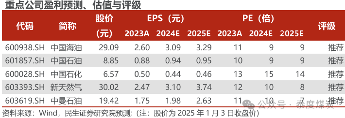 【民生能源 周泰团队】石化周报：气价上涨和美国政策推动石油市场升温  第2张