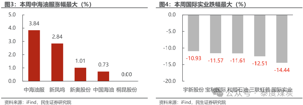 【民生能源 周泰团队】石化周报：气价上涨和美国政策推动石油市场升温  第5张