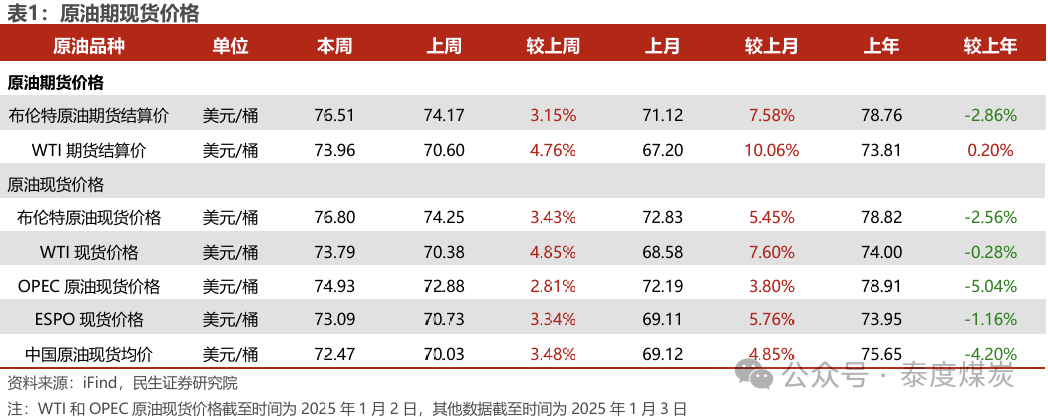 【民生能源 周泰团队】石化周报：气价上涨和美国政策推动石油市场升温  第6张