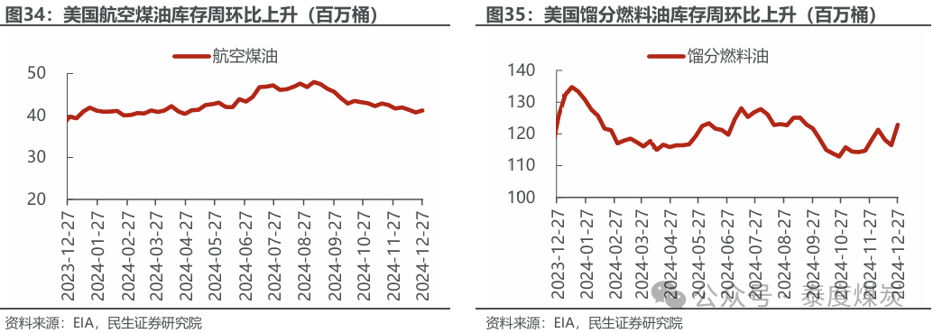 【民生能源 周泰团队】石化周报：气价上涨和美国政策推动石油市场升温  第19张