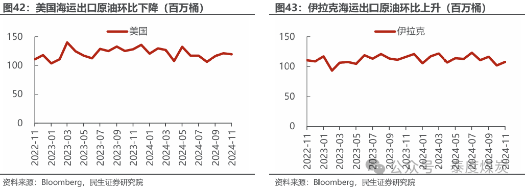 【民生能源 周泰团队】石化周报：气价上涨和美国政策推动石油市场升温  第21张