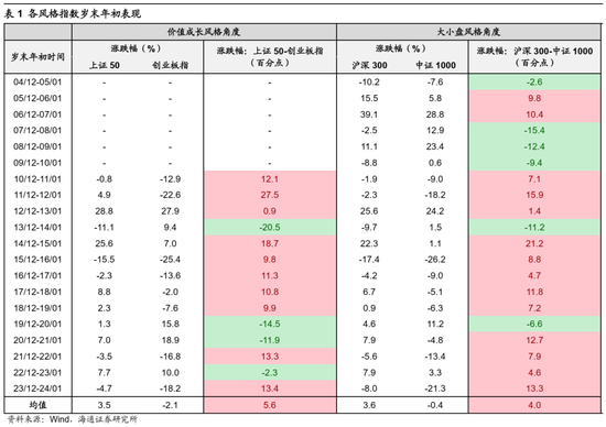 海通策略：岁末年初风格有何特征？短期红利资产推动价值风格占优，中期科技和中高端制造或推动成长回归  第1张