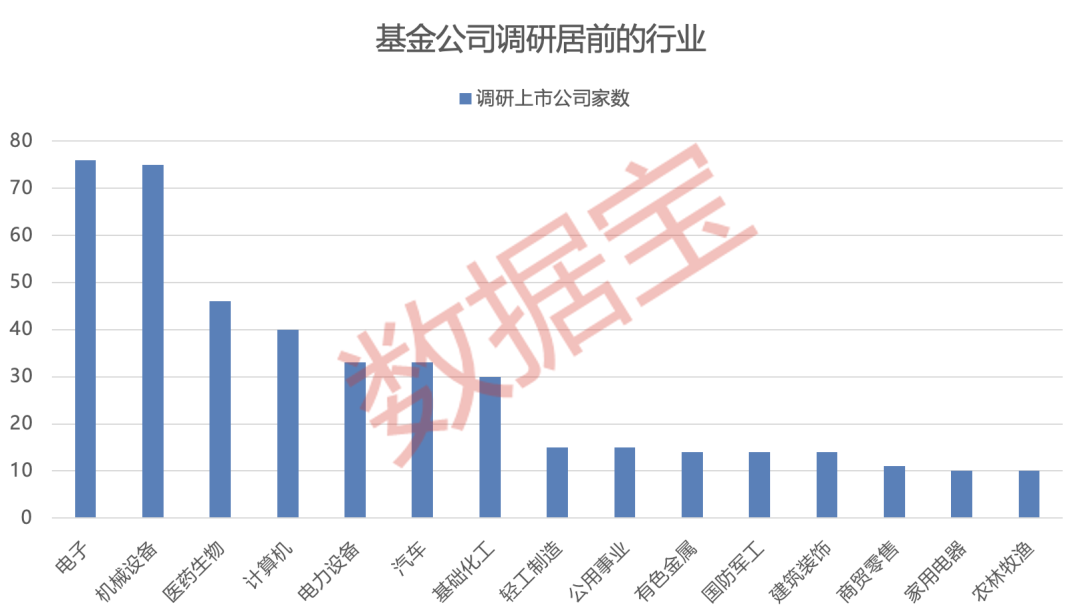 基金调研超500家，这些公司被重点关注！  第1张