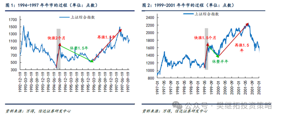 信达策略：牛初的回撤可类比99年Q3、13年Q2、19年Q2，春节前可能是第二次买点  第1张