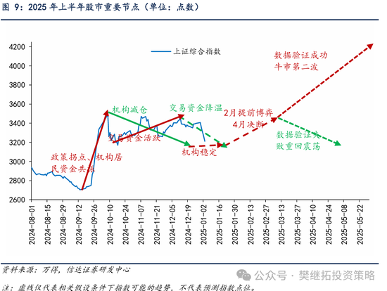 信达策略：牛初的回撤可类比99年Q3、13年Q2、19年Q2，春节前可能是第二次买点  第6张