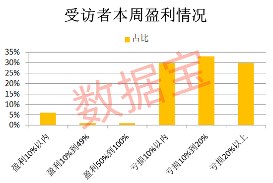 连续下跌后，超三成受访者减仓或清仓！“科技”方向仍获看好  第1张